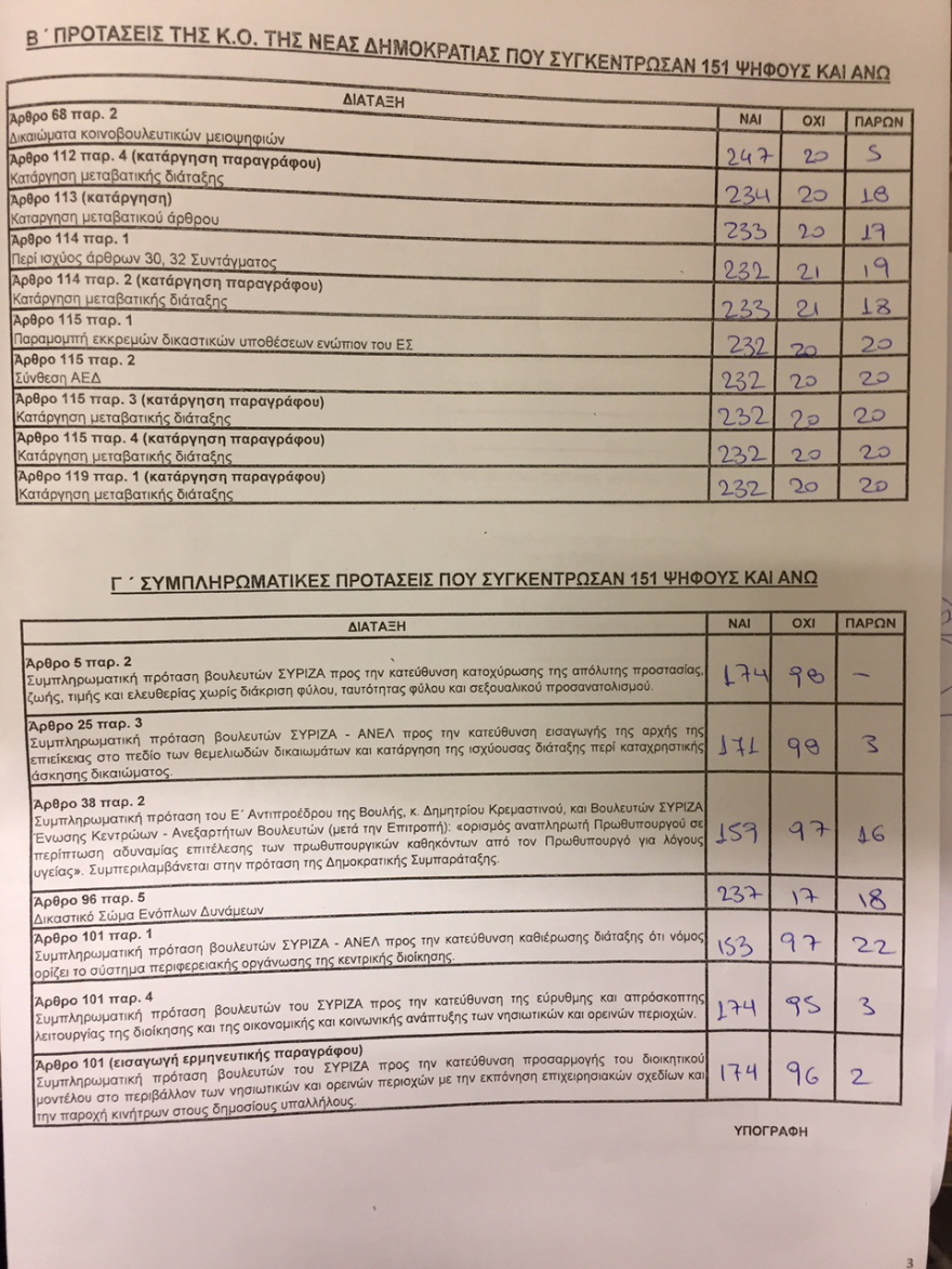 Συνταγματική Αναθεώρηση: Αποσυνδέεται η πρόωρη διάλυση της Βουλής από την αδυναμία εκλογής Προέδρου