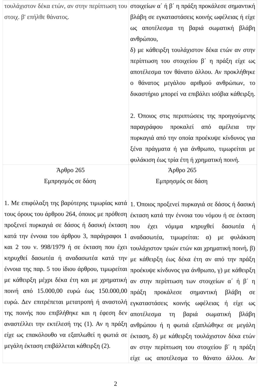 Πρώην υπαρχηγός της Πυροσβεστικής για τις πυρκαγιές: Με τις αλλαγές στον Ποινικό Κώδικα θα αυξηθούν 