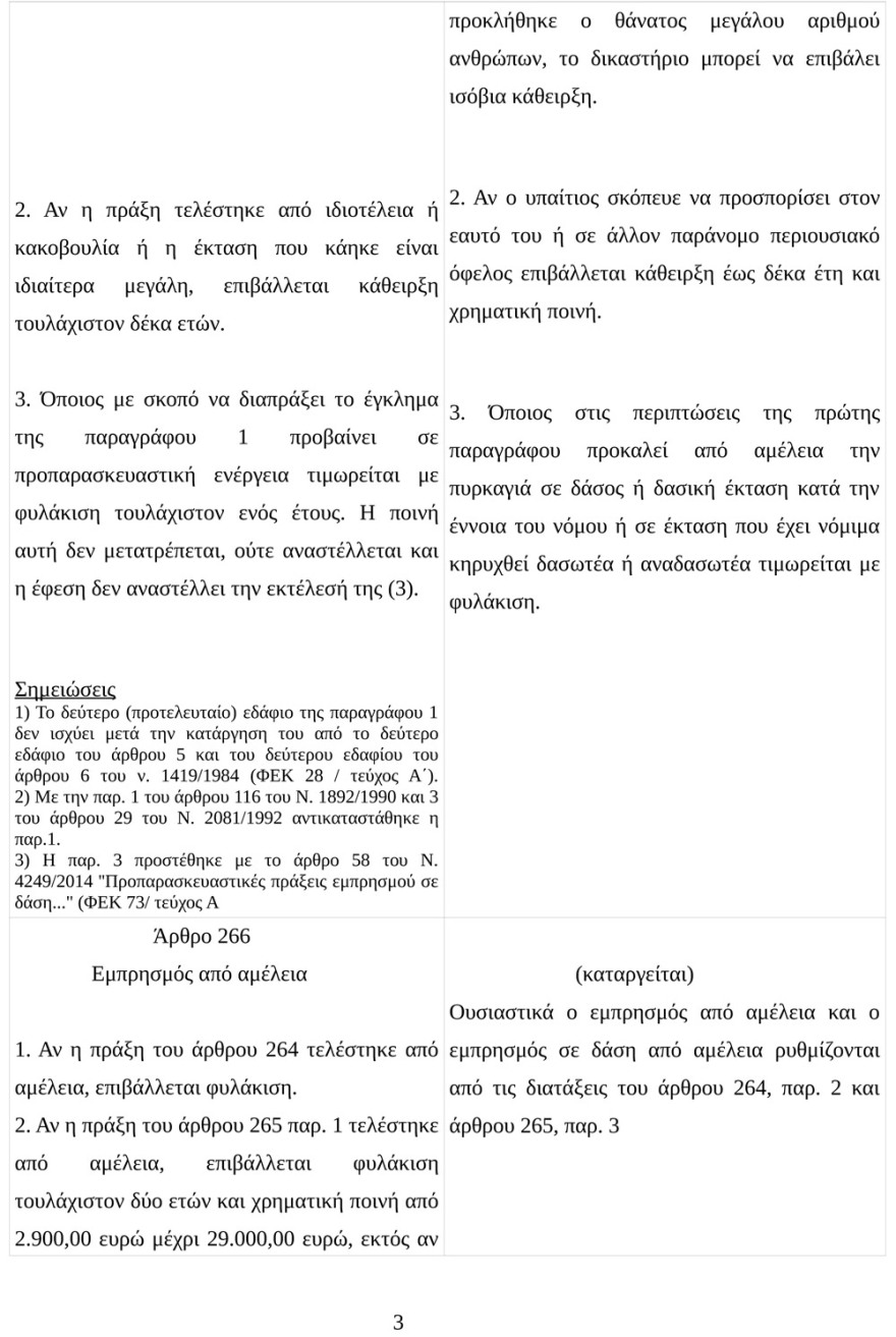 Πρώην υπαρχηγός της Πυροσβεστικής για τις πυρκαγιές: Με τις αλλαγές στον Ποινικό Κώδικα θα αυξηθούν 