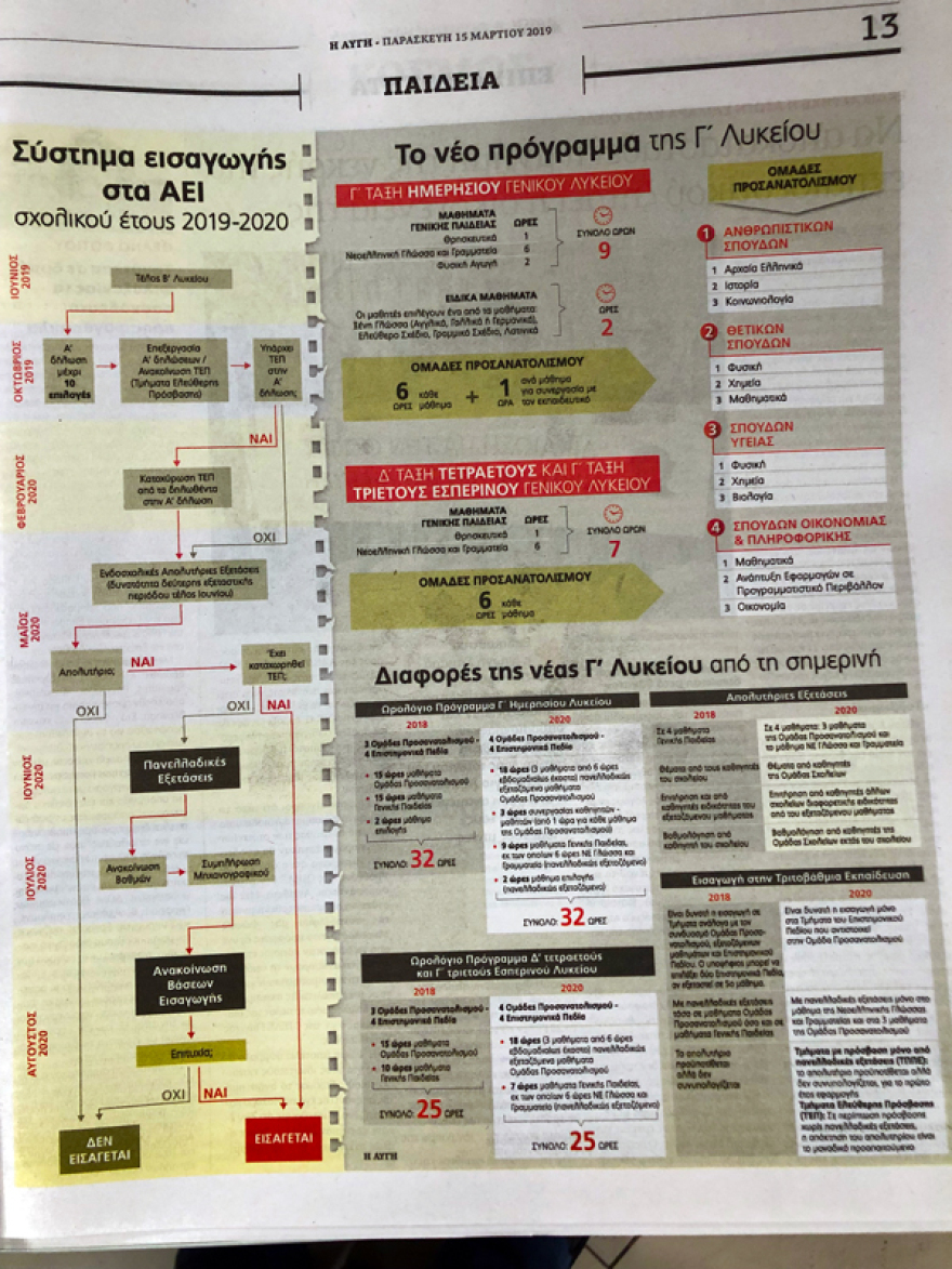 Πανελλαδικές: Τι αλλάζει πάλι ο Γαβρόγλου με το «τελικό» του σχέδιο