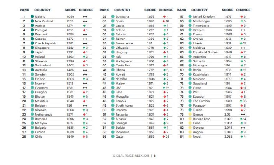 Και όμως... η Νέα Ζηλανδία είναι η δεύτερη πιο φιλήσυχη χώρα στον κόσμο!