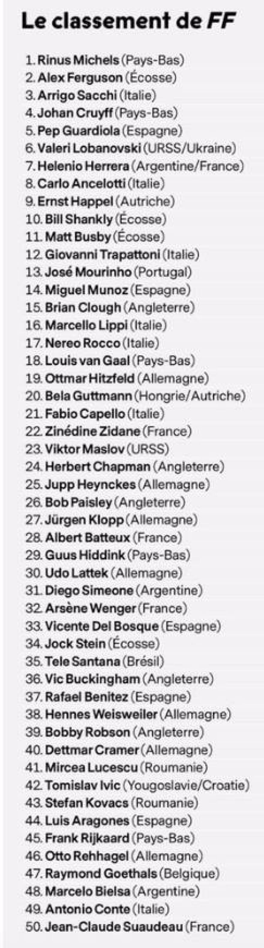 France Football: Κορυφαίος προπονητής ο Μίχελς, στους top ο Ρεχάγκελ