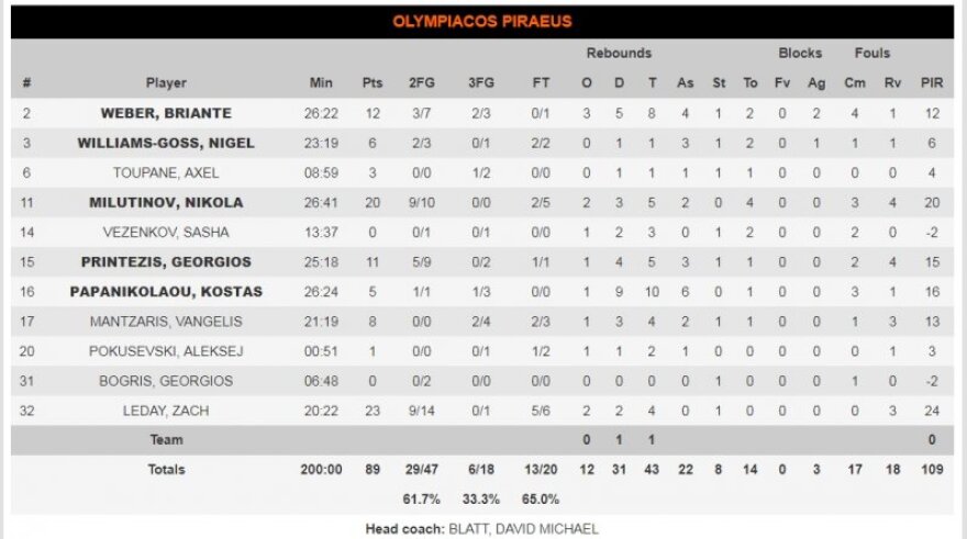 Euroleague: Κυρίαρχος ο Ολυμπιακός, 89-69 την Μπάγερν