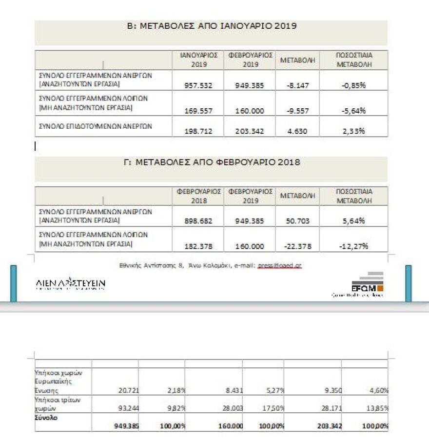 ΟΑΕΔ:  Αυξήθηκαν κατά 50.700 οι άνεργοι τον Φεβρουάριο