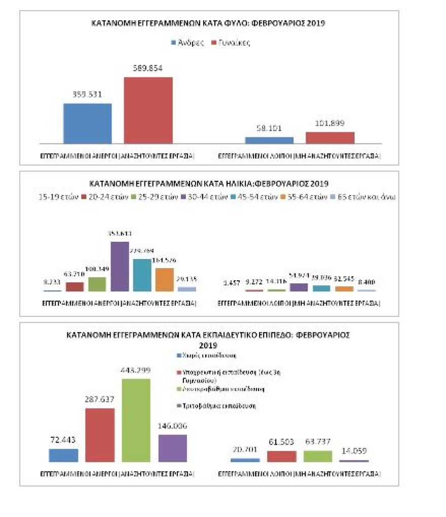 ΟΑΕΔ:  Αυξήθηκαν κατά 50.700 οι άνεργοι τον Φεβρουάριο