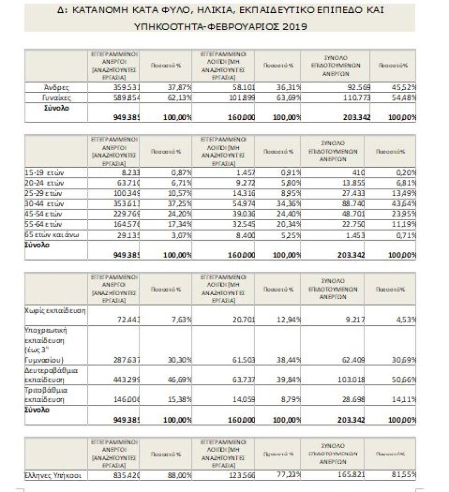ΟΑΕΔ:  Αυξήθηκαν κατά 50.700 οι άνεργοι τον Φεβρουάριο