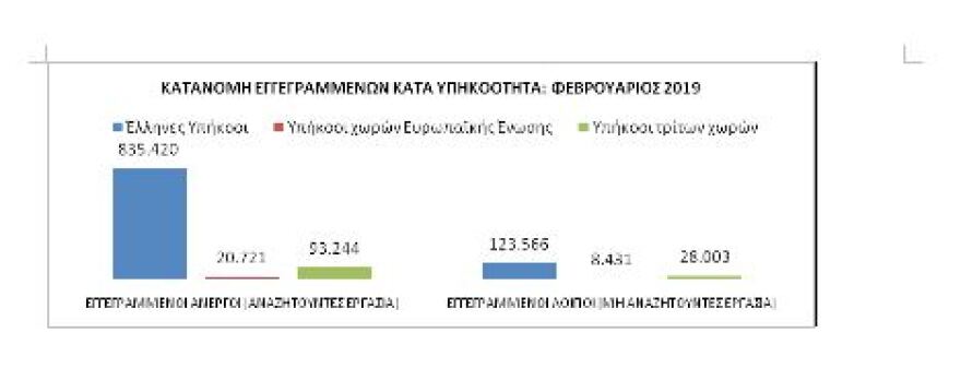 ΟΑΕΔ:  Αυξήθηκαν κατά 50.700 οι άνεργοι τον Φεβρουάριο