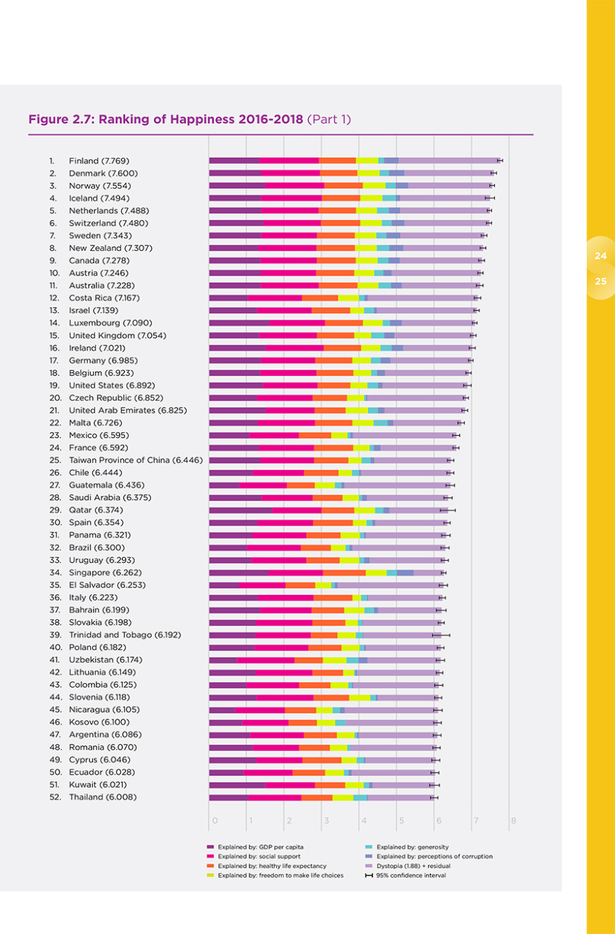Αυτές είναι οι πιο ευτυχισμένες χώρες του πλανήτη