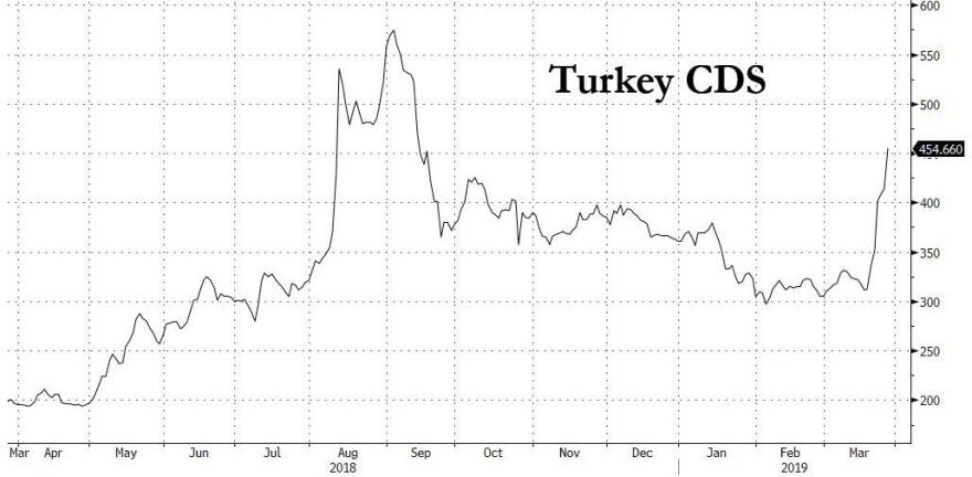 Κατρακυλά η τουρκική λίρα 