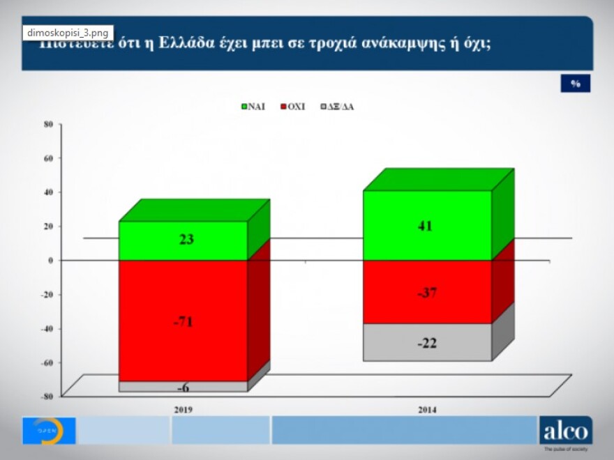 Παγιώνεται η διαφορά υπέρ της ΝΔ - Βαριά σκιά στο Μαξίμου από το Σκοπιανό και την «έξοδο από τα Μνημόνια»