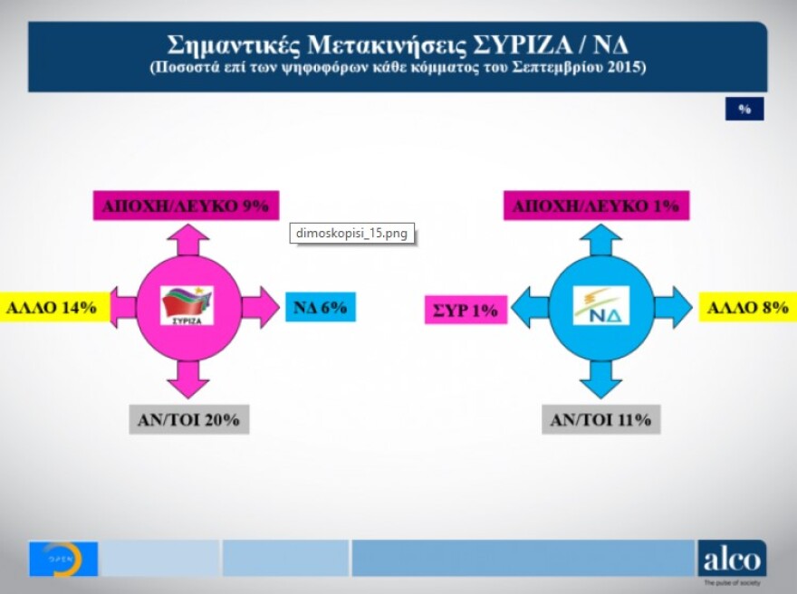 Παγιώνεται η διαφορά υπέρ της ΝΔ - Βαριά σκιά στο Μαξίμου από το Σκοπιανό και την «έξοδο από τα Μνημόνια»