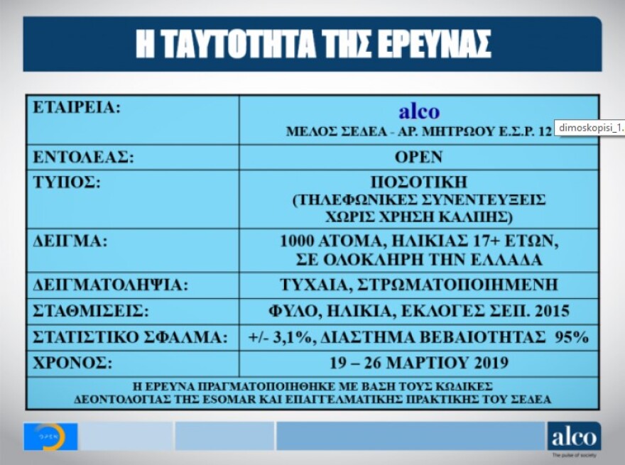 Παγιώνεται η διαφορά υπέρ της ΝΔ - Βαριά σκιά στο Μαξίμου από το Σκοπιανό και την «έξοδο από τα Μνημόνια»