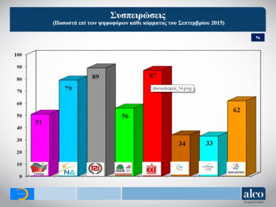 Παγιώνεται η διαφορά υπέρ της ΝΔ - Βαριά σκιά στο Μαξίμου από το Σκοπιανό και την «έξοδο από τα Μνημόνια»