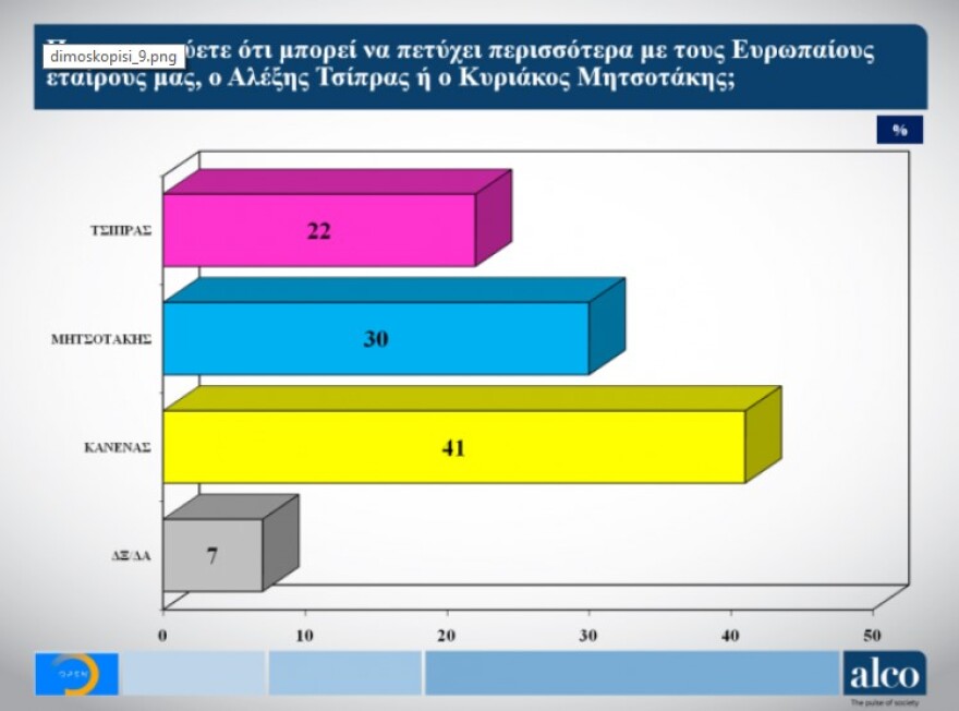 Παγιώνεται η διαφορά υπέρ της ΝΔ - Βαριά σκιά στο Μαξίμου από το Σκοπιανό και την «έξοδο από τα Μνημόνια»