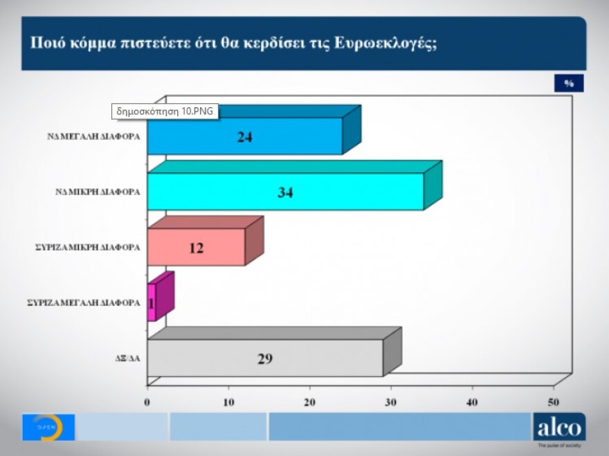 Παγιώνεται η διαφορά υπέρ της ΝΔ - Βαριά σκιά στο Μαξίμου από το Σκοπιανό και την «έξοδο από τα Μνημόνια»