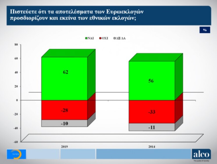 Παγιώνεται η διαφορά υπέρ της ΝΔ - Βαριά σκιά στο Μαξίμου από το Σκοπιανό και την «έξοδο από τα Μνημόνια»