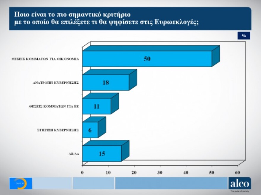 Παγιώνεται η διαφορά υπέρ της ΝΔ - Βαριά σκιά στο Μαξίμου από το Σκοπιανό και την «έξοδο από τα Μνημόνια»