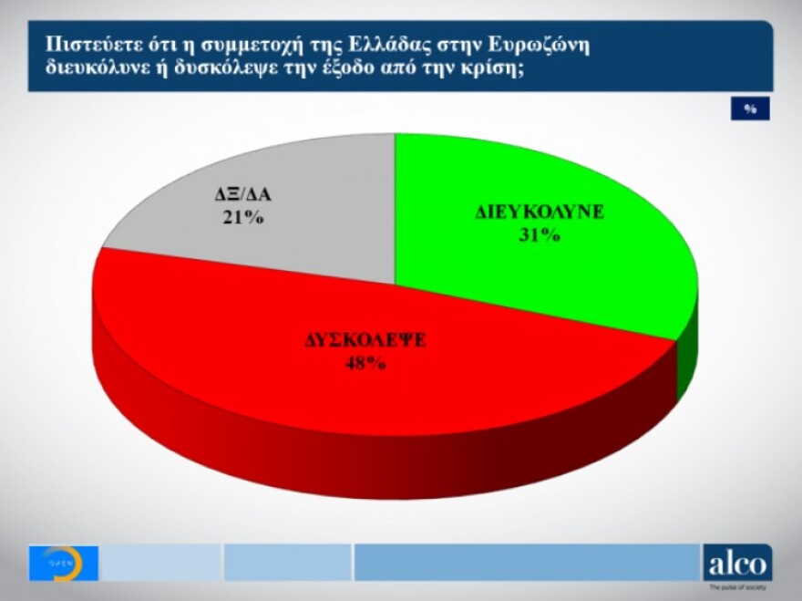 Παγιώνεται η διαφορά υπέρ της ΝΔ - Βαριά σκιά στο Μαξίμου από το Σκοπιανό και την «έξοδο από τα Μνημόνια»