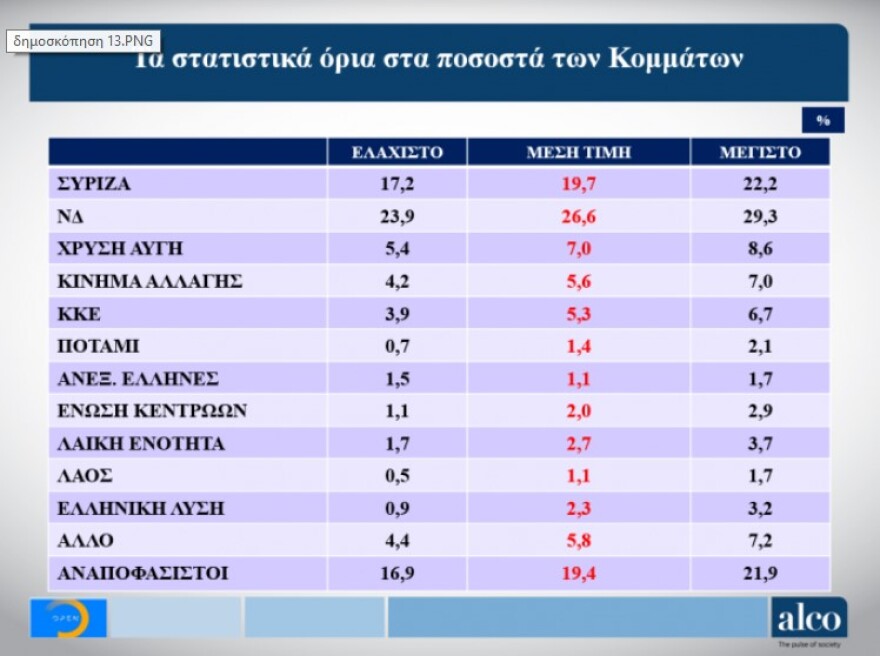 Παγιώνεται η διαφορά υπέρ της ΝΔ - Βαριά σκιά στο Μαξίμου από το Σκοπιανό και την «έξοδο από τα Μνημόνια»