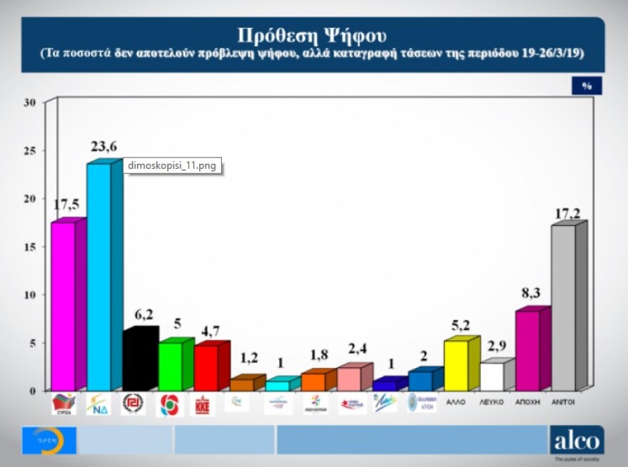 Παγιώνεται η διαφορά υπέρ της ΝΔ - Βαριά σκιά στο Μαξίμου από το Σκοπιανό και την «έξοδο από τα Μνημόνια»