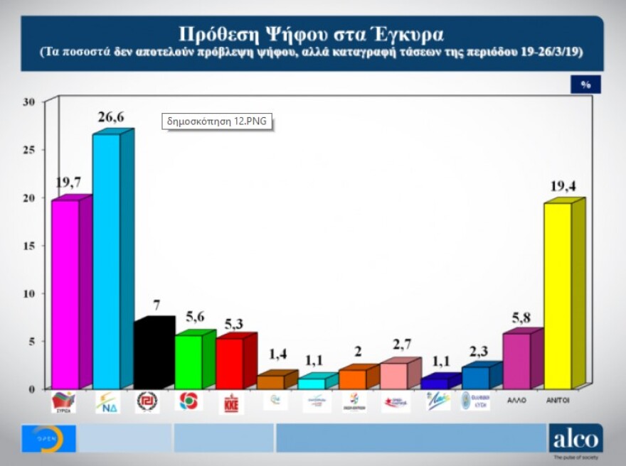 Παγιώνεται η διαφορά υπέρ της ΝΔ - Βαριά σκιά στο Μαξίμου από το Σκοπιανό και την «έξοδο από τα Μνημόνια»