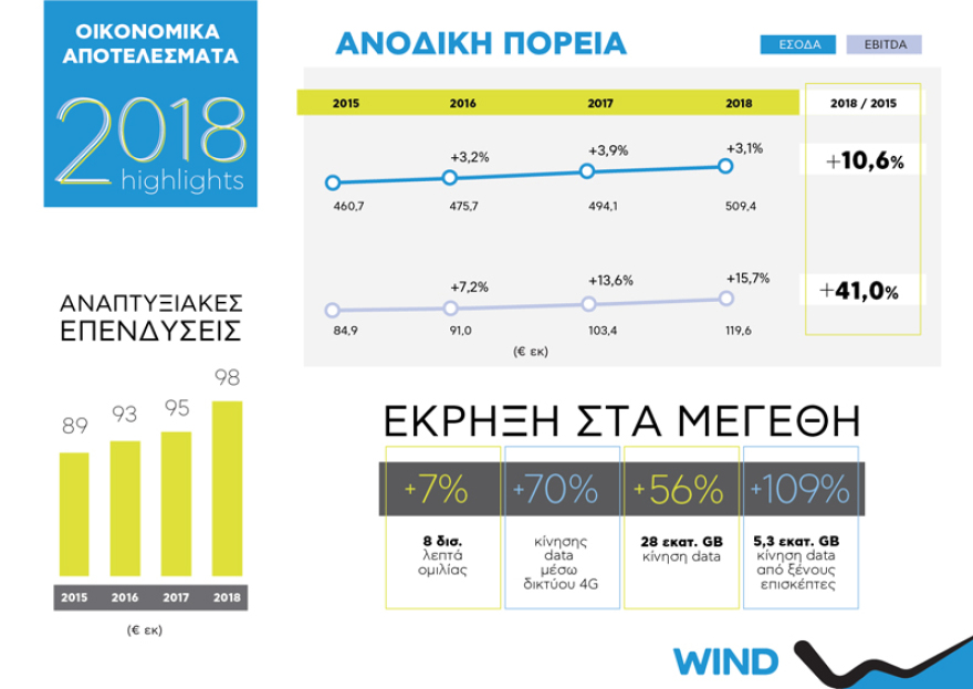 Τριετία επιταχυνόμενης ανάπτυξης για τη WIND Ελλάς