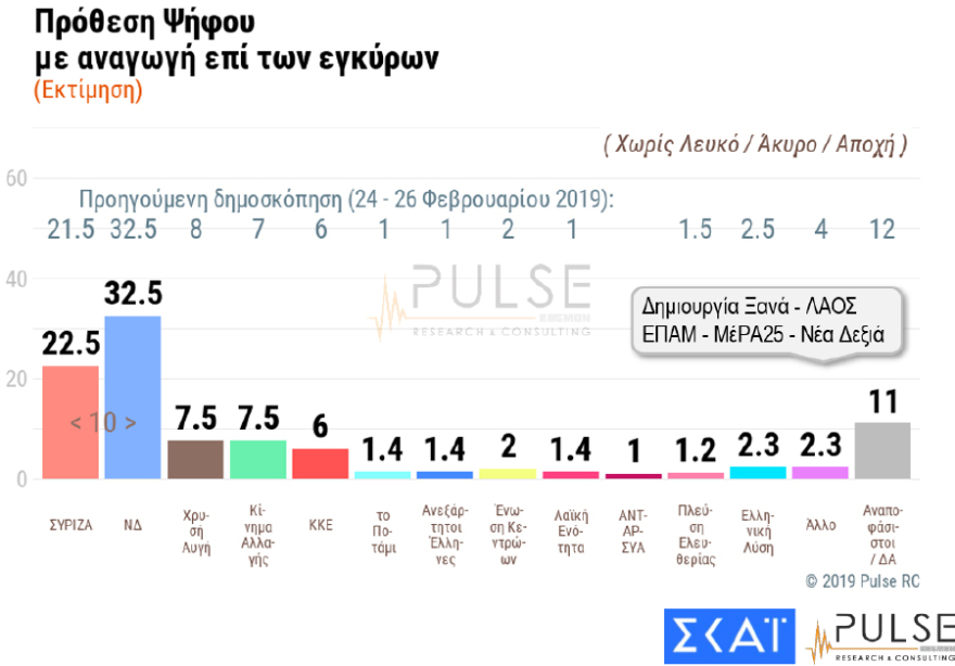 Παγιώνεται η διαφορά υπέρ της ΝΔ - Βαριά σκιά στο Μαξίμου από το Σκοπιανό και την «έξοδο από τα Μνημόνια»