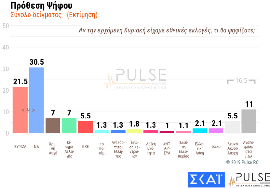 Παγιώνεται η διαφορά υπέρ της ΝΔ - Βαριά σκιά στο Μαξίμου από το Σκοπιανό και την «έξοδο από τα Μνημόνια»
