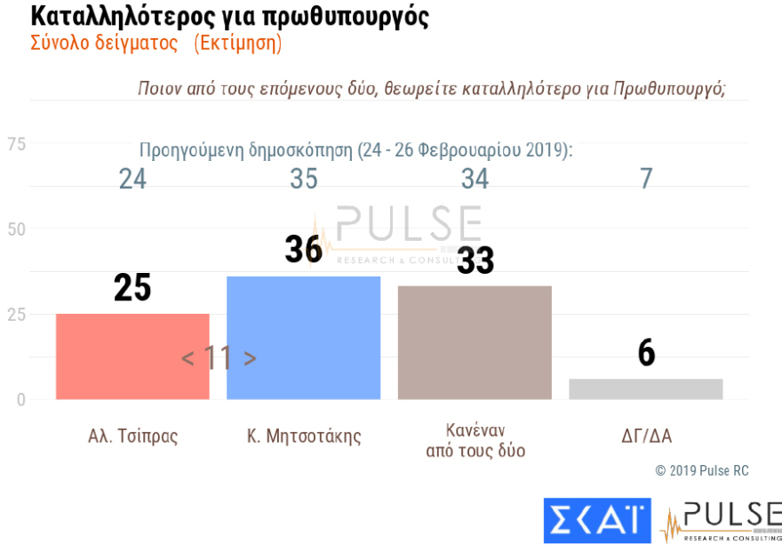 Παγιώνεται η διαφορά υπέρ της ΝΔ - Βαριά σκιά στο Μαξίμου από το Σκοπιανό και την «έξοδο από τα Μνημόνια»