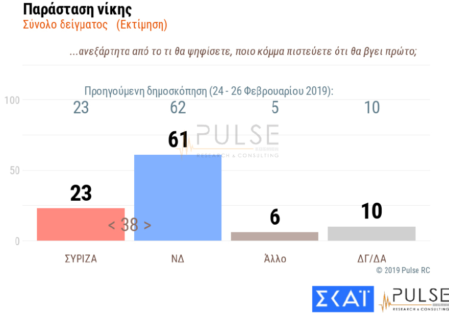 Παγιώνεται η διαφορά υπέρ της ΝΔ - Βαριά σκιά στο Μαξίμου από το Σκοπιανό και την «έξοδο από τα Μνημόνια»