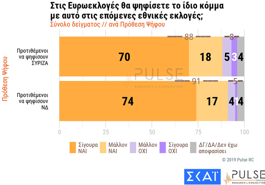Παγιώνεται η διαφορά υπέρ της ΝΔ - Βαριά σκιά στο Μαξίμου από το Σκοπιανό και την «έξοδο από τα Μνημόνια»