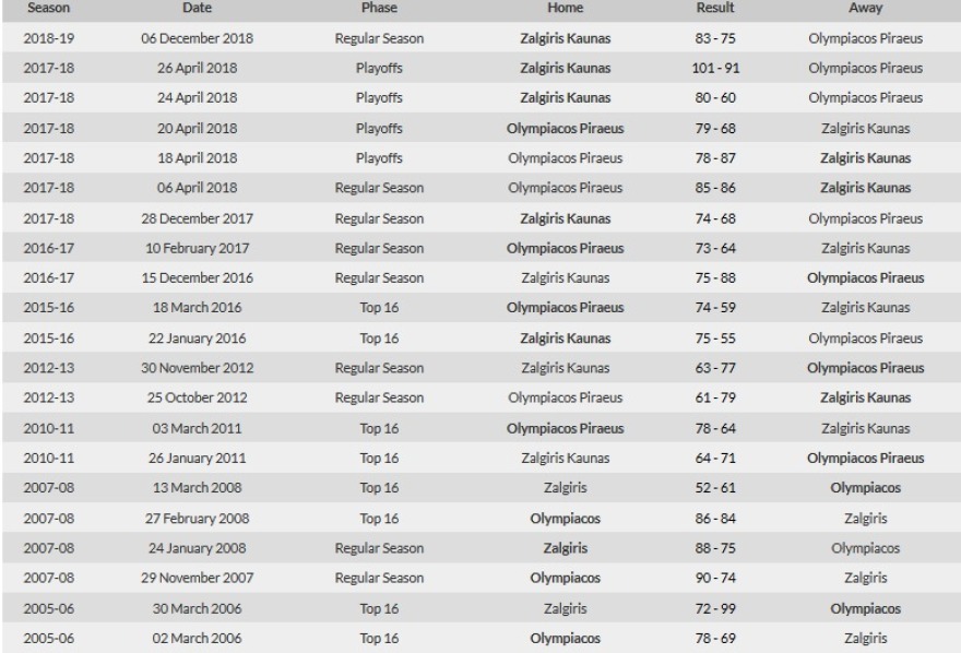 Ολυμπιακός: Ο κακός του δαίμονας ονομάζεται… Ζαλγκίρις! (photo) 