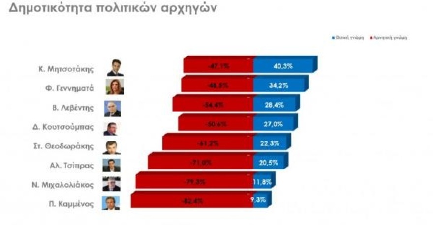 Δημοσκόπηση RASS: Στο 9,1% η διαφορά ΝΔ-ΣΥΡΙΖΑ 