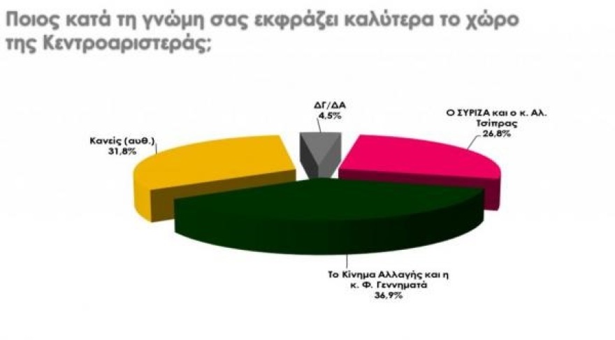 Δημοσκόπηση RASS: Στο 9,1% η διαφορά ΝΔ-ΣΥΡΙΖΑ 