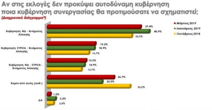 Δημοσκόπηση RASS: Στο 9,1% η διαφορά ΝΔ-ΣΥΡΙΖΑ 