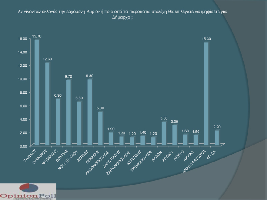 Δημοσκόπηση για το Δήμο Θεσσαλονίκης: Έκτη και καταϊδρωμένη με 6,5% η Νοτοπούλου