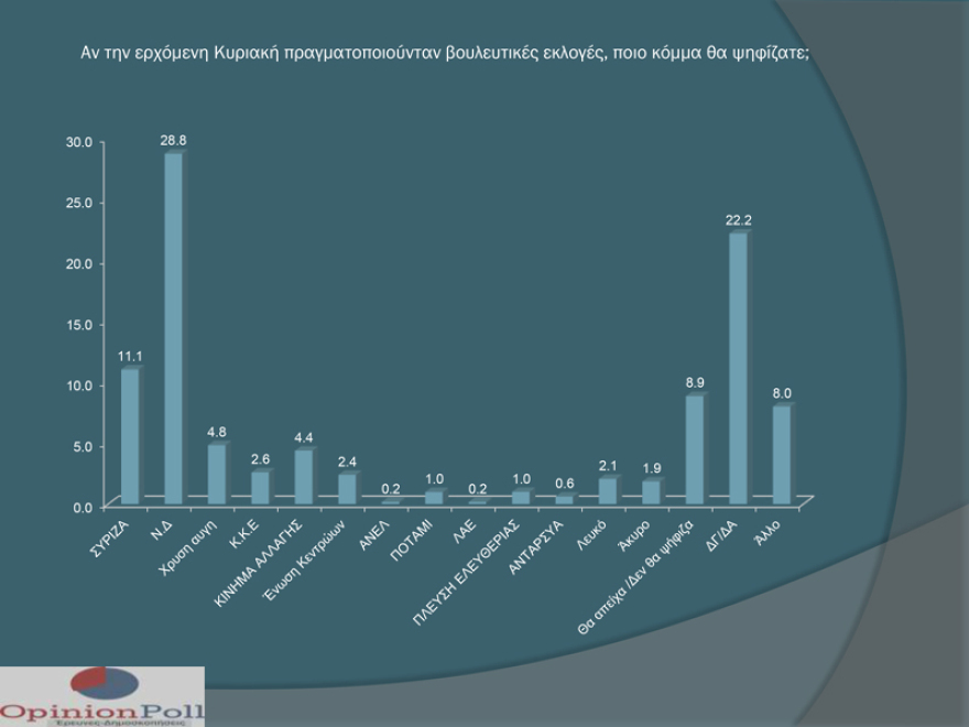 Δημοσκόπηση για το Δήμο Θεσσαλονίκης: Έκτη και καταϊδρωμένη με 6,5% η Νοτοπούλου