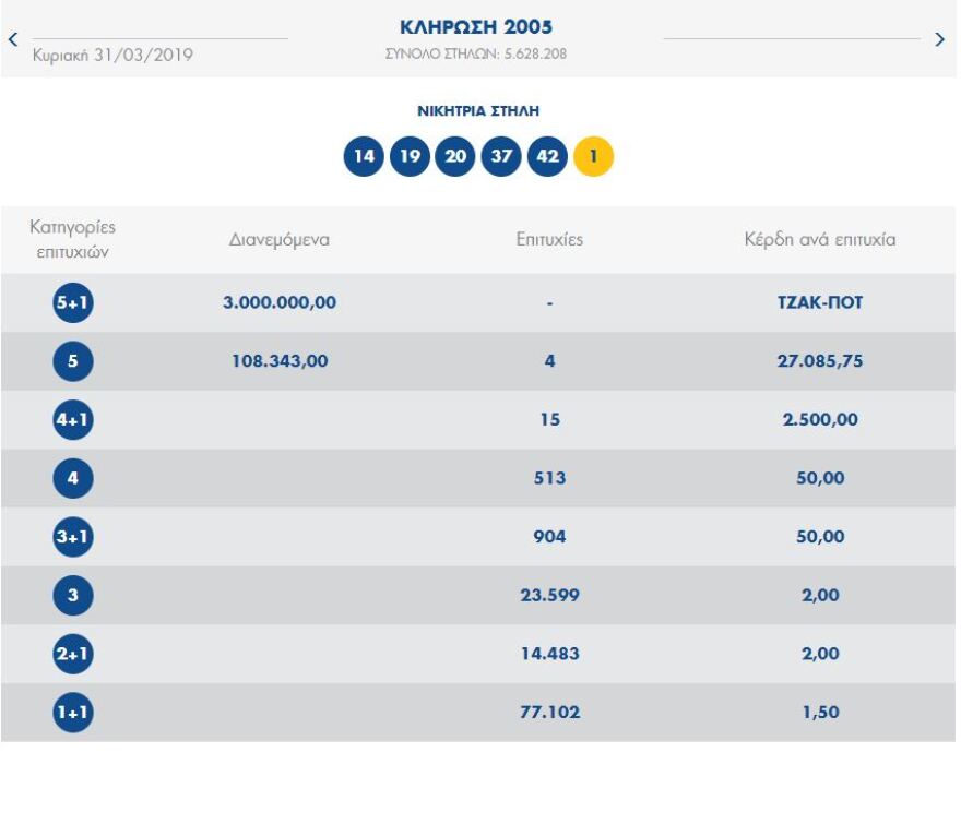 Νέο τζακ ποτ στην κλήρωση του Τζόκερ