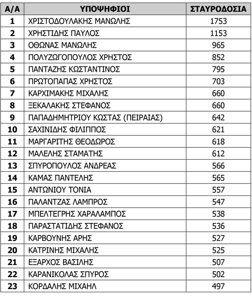 Κίνημα Αλλαγής: Πρώτοι Χριστοδουλάκης- Χρηστίδης στη νέα Κεντρική Επιτροπή - Ισχυρό μήνυμα ανανέωσης