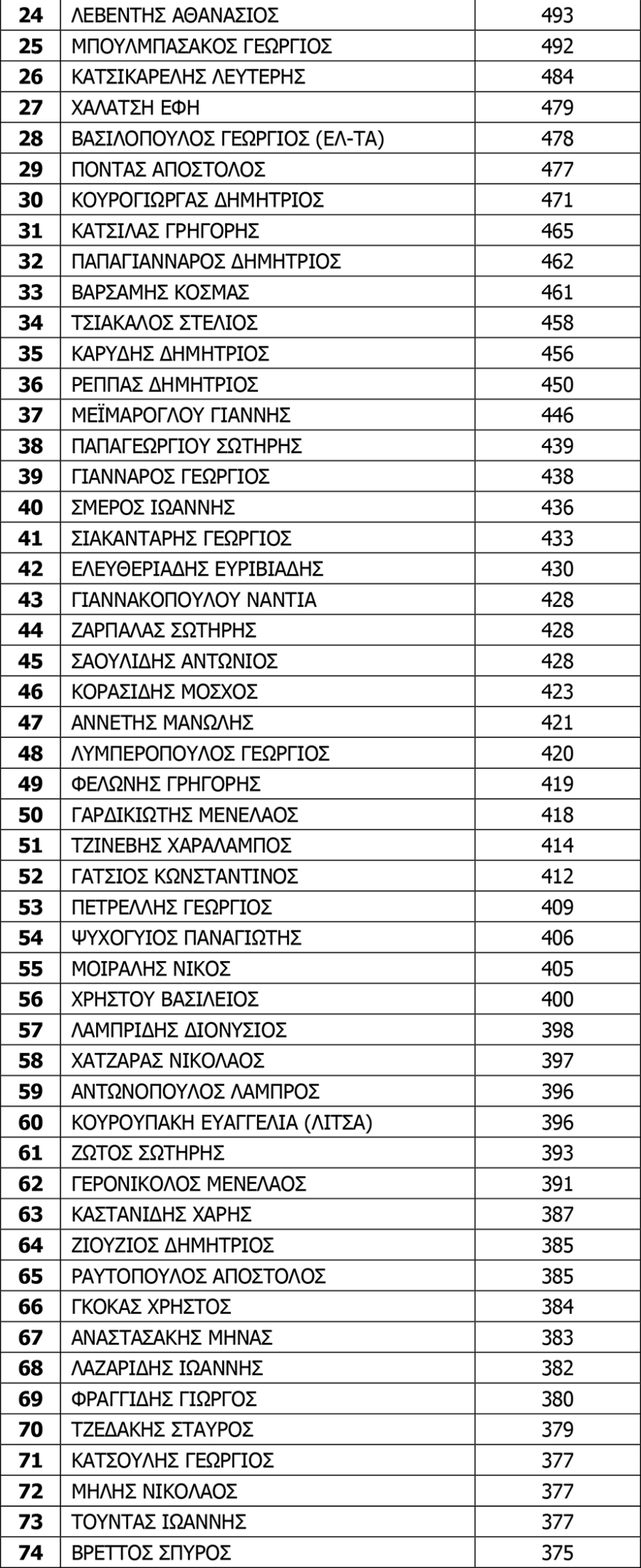 Κίνημα Αλλαγής: Πρώτοι Χριστοδουλάκης- Χρηστίδης στη νέα Κεντρική Επιτροπή - Ισχυρό μήνυμα ανανέωσης