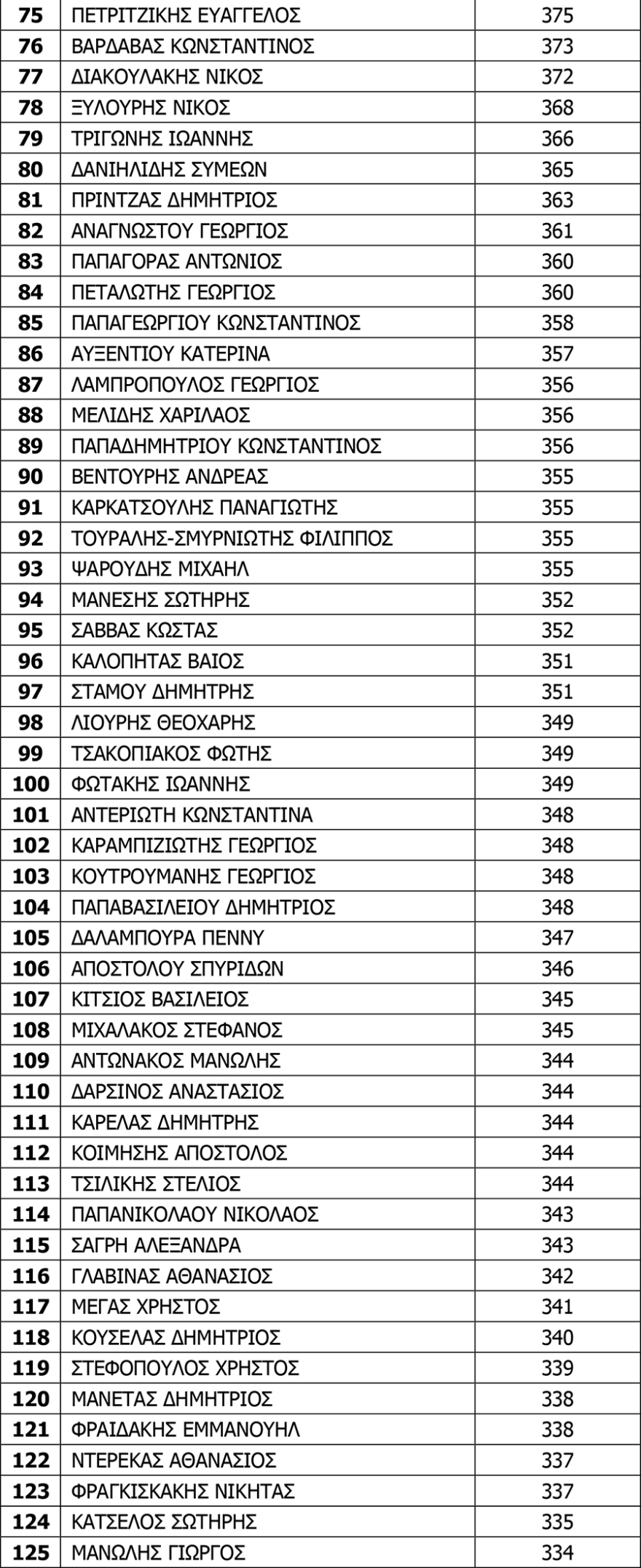 Κίνημα Αλλαγής: Πρώτοι Χριστοδουλάκης- Χρηστίδης στη νέα Κεντρική Επιτροπή - Ισχυρό μήνυμα ανανέωσης
