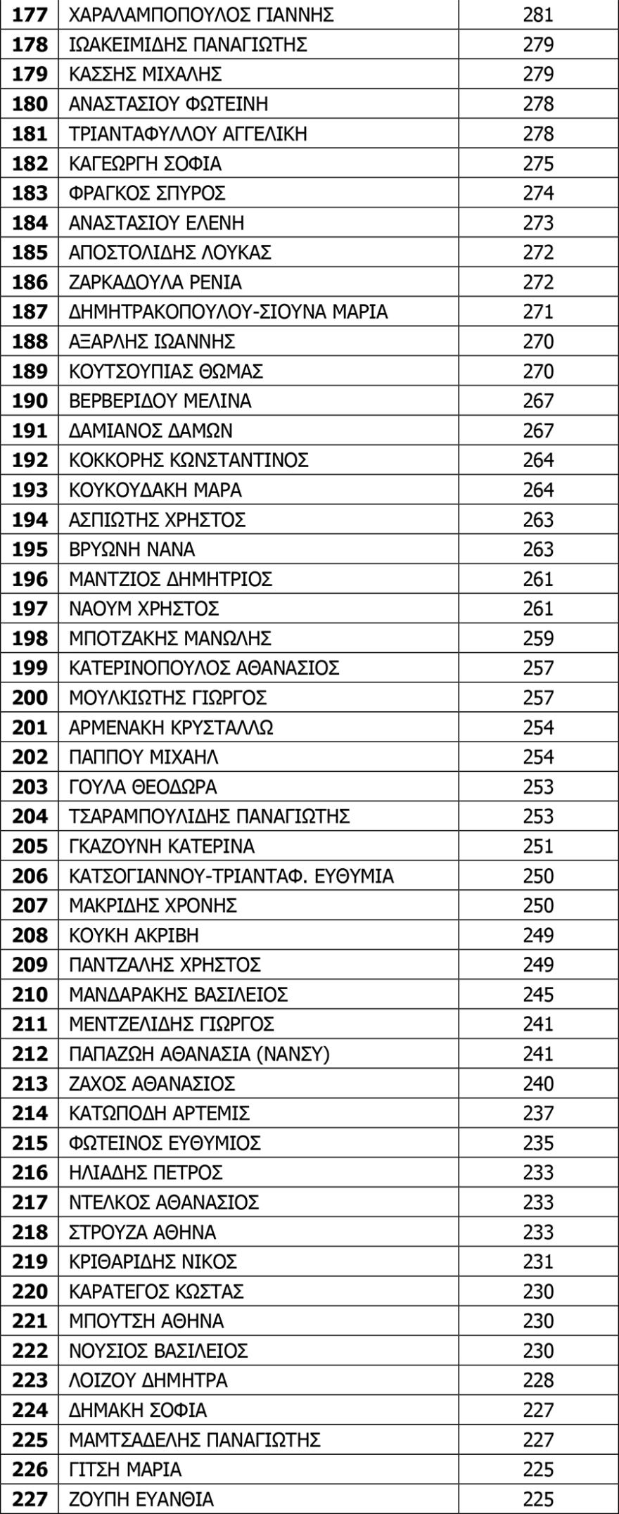 Κίνημα Αλλαγής: Πρώτοι Χριστοδουλάκης- Χρηστίδης στη νέα Κεντρική Επιτροπή - Ισχυρό μήνυμα ανανέωσης