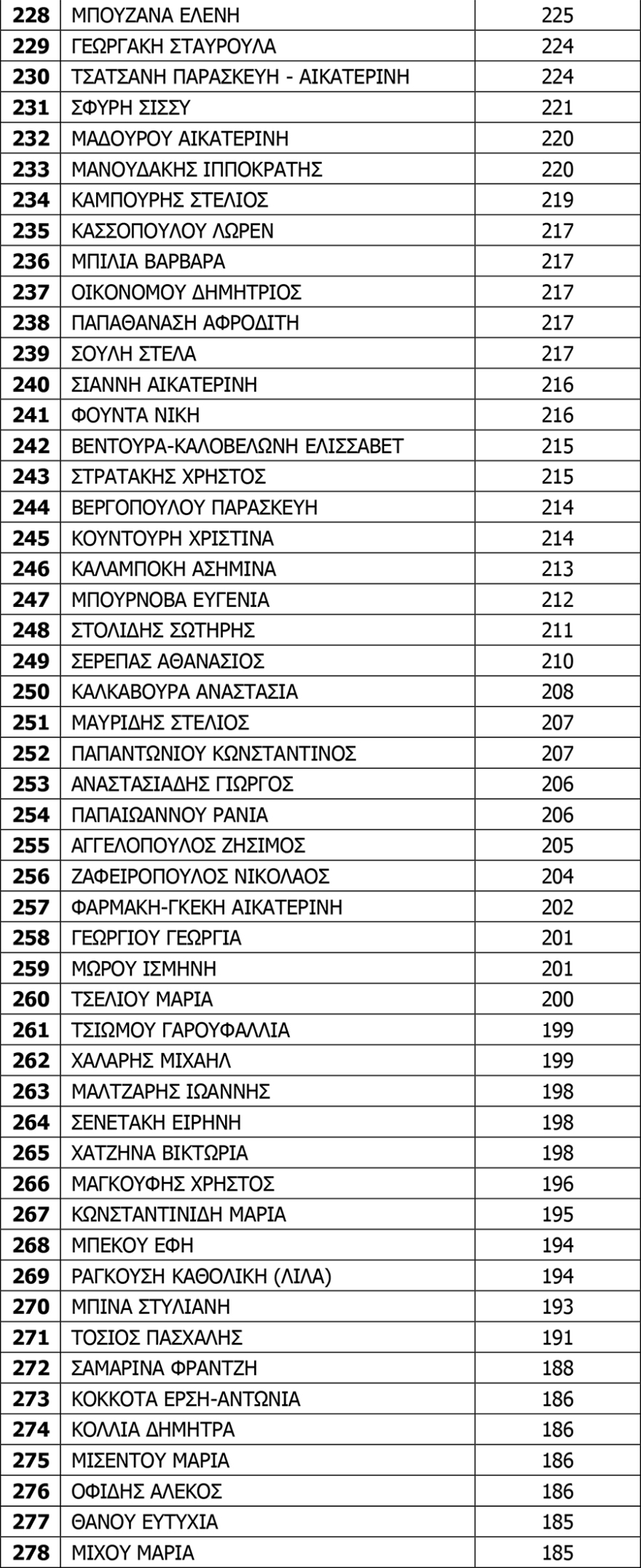 Κίνημα Αλλαγής: Πρώτοι Χριστοδουλάκης- Χρηστίδης στη νέα Κεντρική Επιτροπή - Ισχυρό μήνυμα ανανέωσης