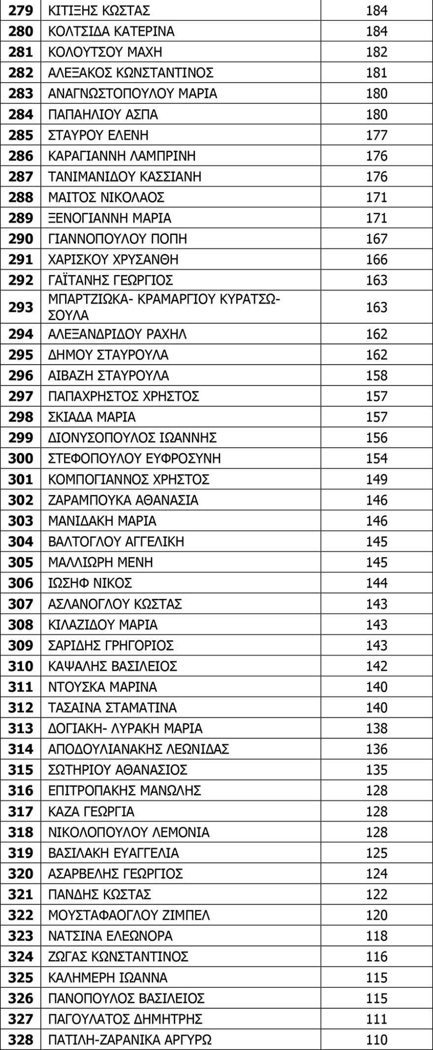 Κίνημα Αλλαγής: Πρώτοι Χριστοδουλάκης- Χρηστίδης στη νέα Κεντρική Επιτροπή - Ισχυρό μήνυμα ανανέωσης