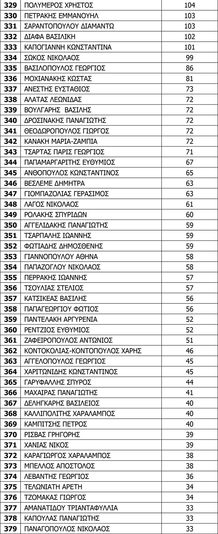 Κίνημα Αλλαγής: Πρώτοι Χριστοδουλάκης- Χρηστίδης στη νέα Κεντρική Επιτροπή - Ισχυρό μήνυμα ανανέωσης
