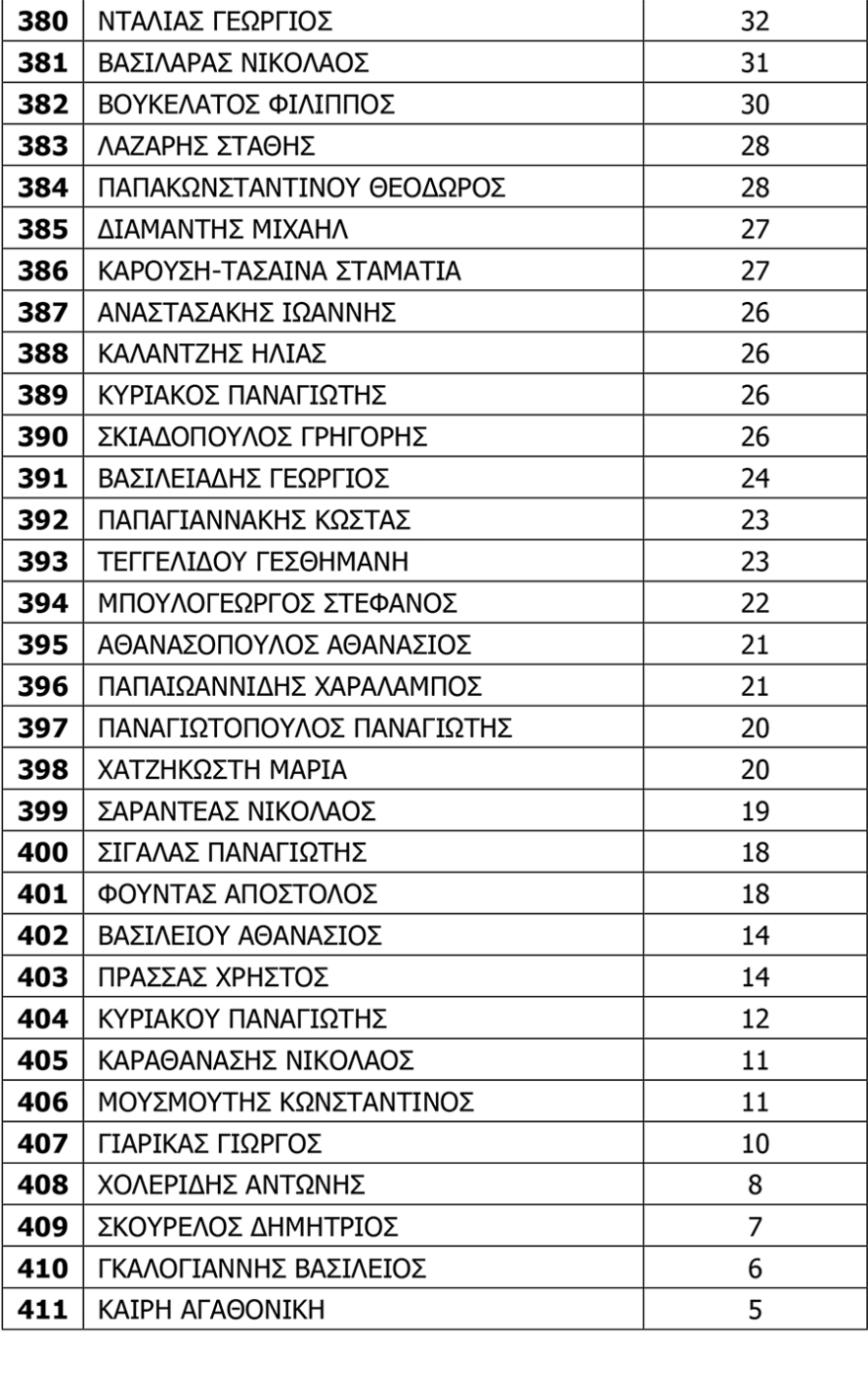 Κίνημα Αλλαγής: Πρώτοι Χριστοδουλάκης- Χρηστίδης στη νέα Κεντρική Επιτροπή - Ισχυρό μήνυμα ανανέωσης