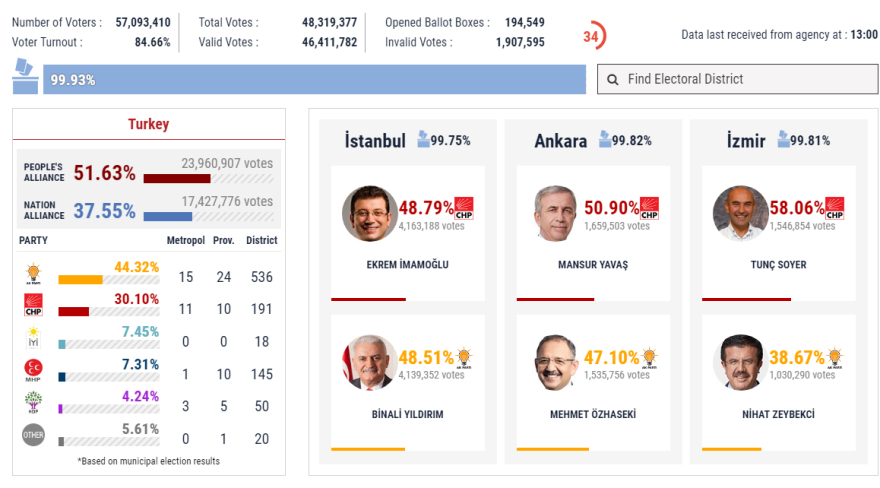 Αποδυναμωμένος ο  Ερντογάν: Έχασε τους μεγάλους δήμους και τα πλούσια παράλια 