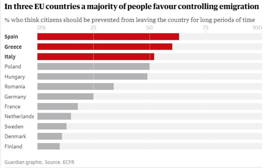 Έρευνα: Οι Έλληνες ανησυχούν περισσότερο για το brain drain παρά για το μεταναστευτικό 