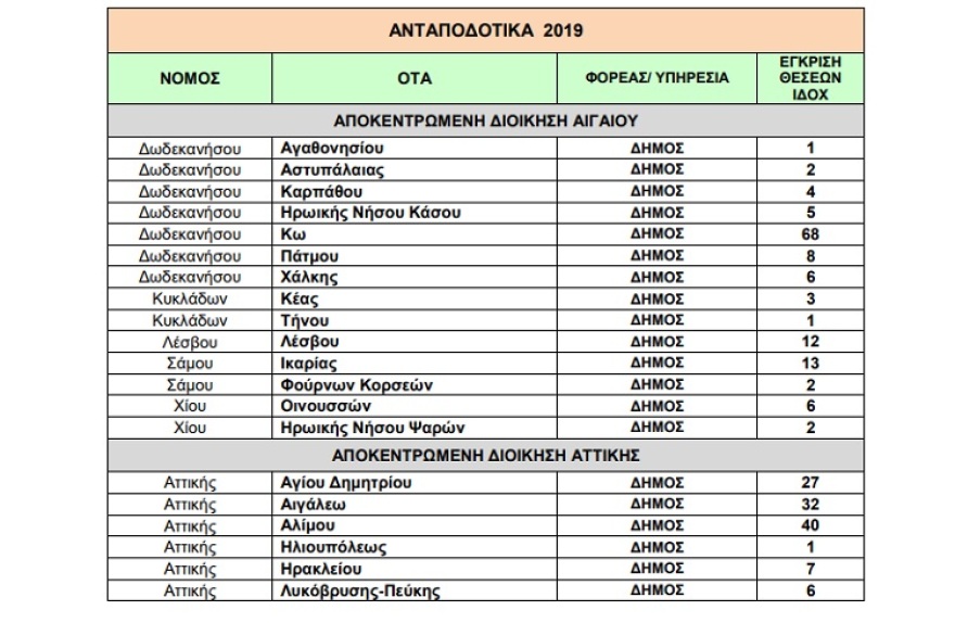 Προσλήψεις: «Πράσινο φως» για 1.125 συμβασιούχους στους ΟΤΑ