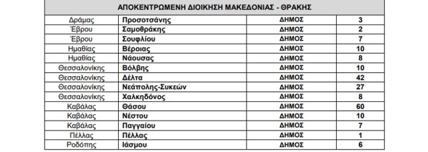 Προσλήψεις: «Πράσινο φως» για 1.125 συμβασιούχους στους ΟΤΑ